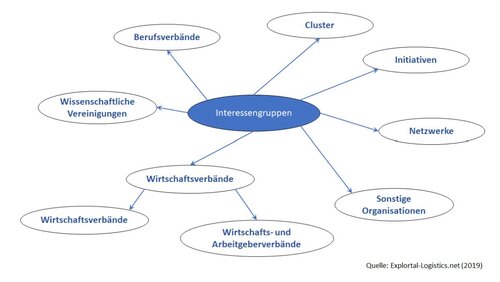 Klassifizierung von Interessengruppen